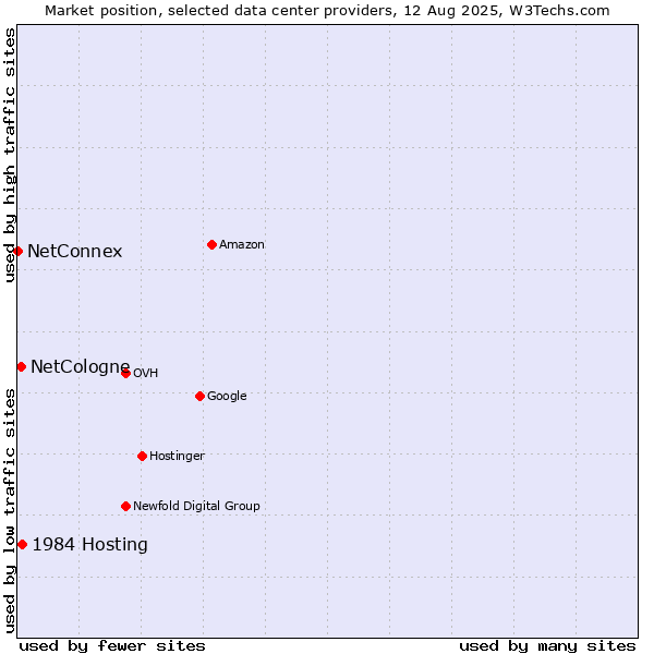 Market position of 1984 Hosting vs. NetCologne vs. NetConnex