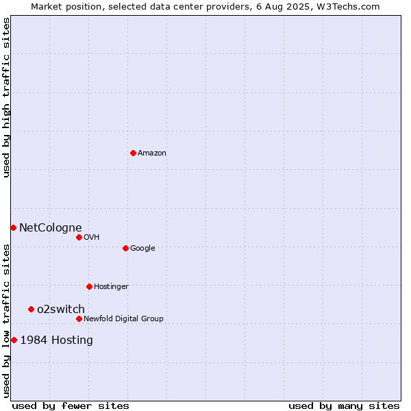Market position of o2switch vs. 1984 Hosting vs. NetCologne