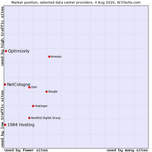 Market position of Optimizely vs. 1984 Hosting vs. NetCologne