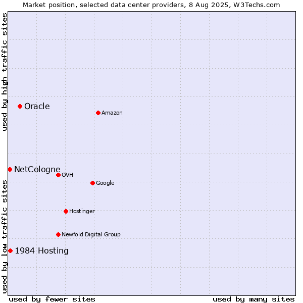 Market position of Oracle vs. 1984 Hosting vs. NetCologne
