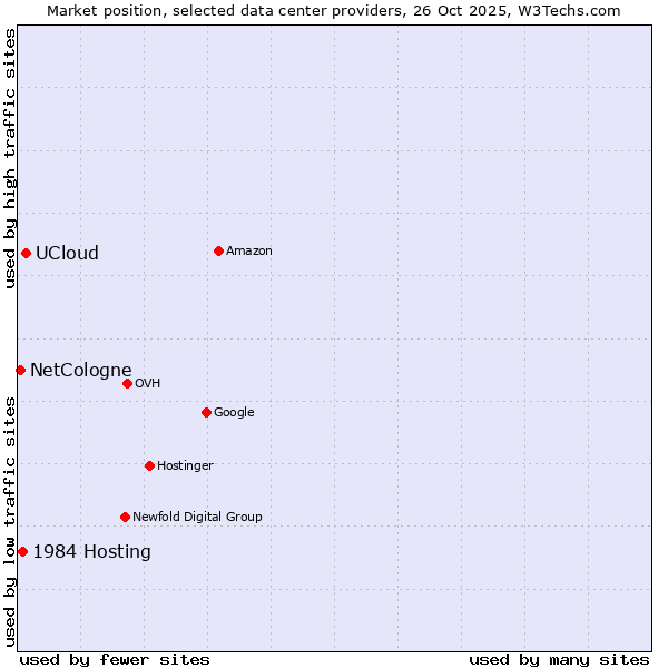 Market position of UCloud vs. 1984 Hosting vs. NetCologne