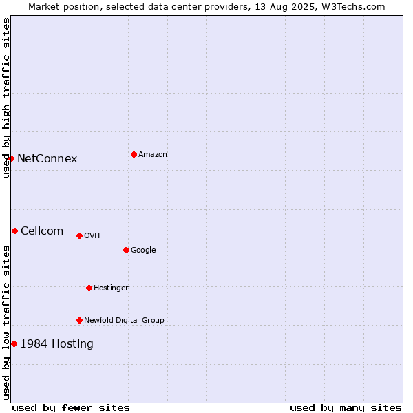 Market position of Cellcom vs. 1984 Hosting vs. NetConnex
