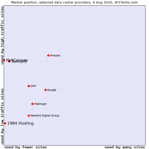 Market position of Tencent vs. 1984 Hosting vs. NetConnex