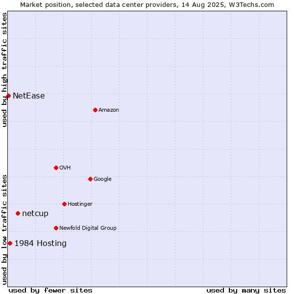 Market position of netcup vs. 1984 Hosting vs. NetEase