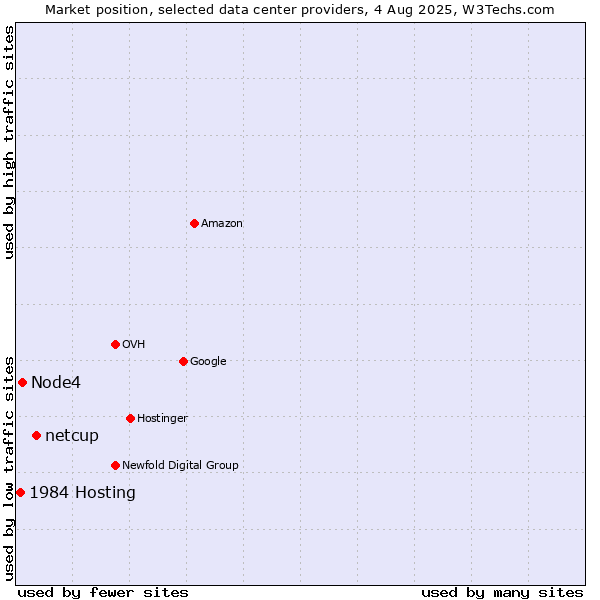 Market position of netcup vs. Node4 vs. 1984 Hosting