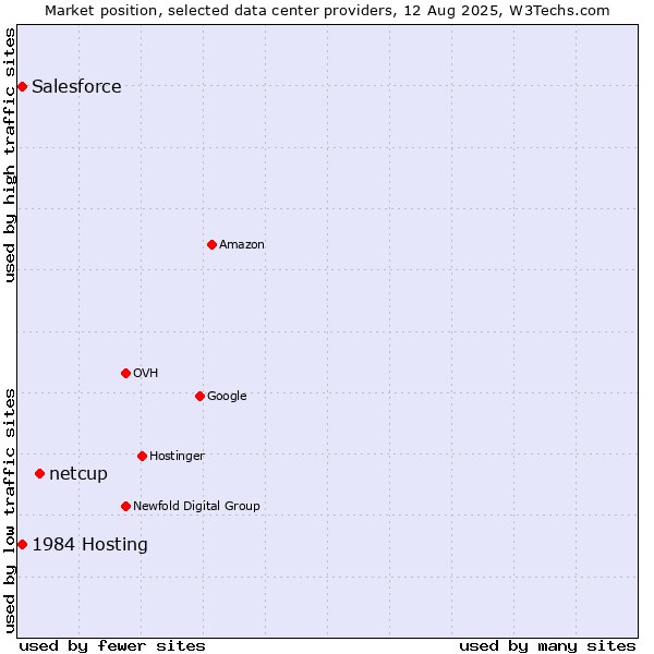 Market position of netcup vs. Salesforce vs. 1984 Hosting