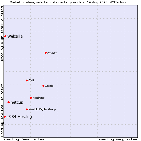 Market position of netcup vs. Webzilla vs. 1984 Hosting
