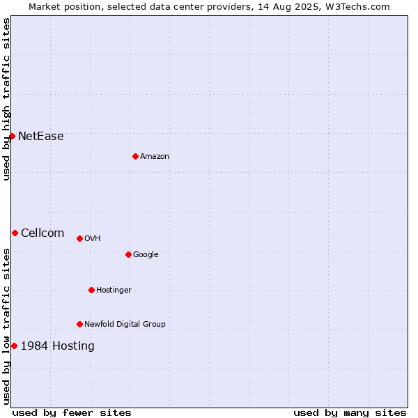Market position of Cellcom vs. 1984 Hosting vs. NetEase