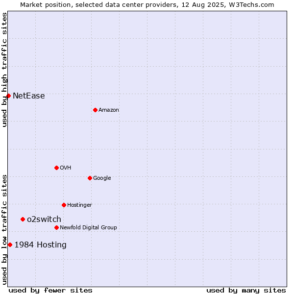Market position of o2switch vs. 1984 Hosting vs. NetEase