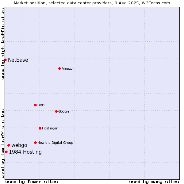 Market position of webgo vs. 1984 Hosting vs. NetEase