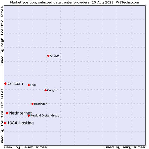 Market position of Netinternet vs. Cellcom vs. 1984 Hosting