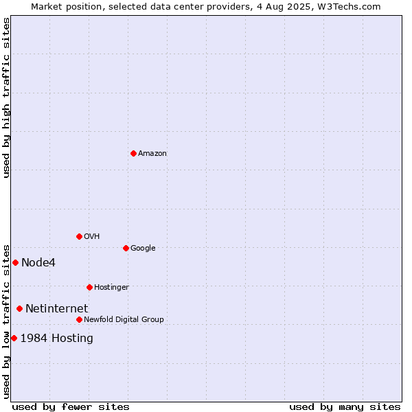 Market position of Netinternet vs. Node4 vs. 1984 Hosting