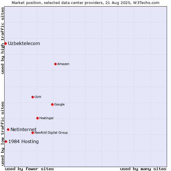 Market position of Netinternet vs. 1984 Hosting vs. Uzbektelecom