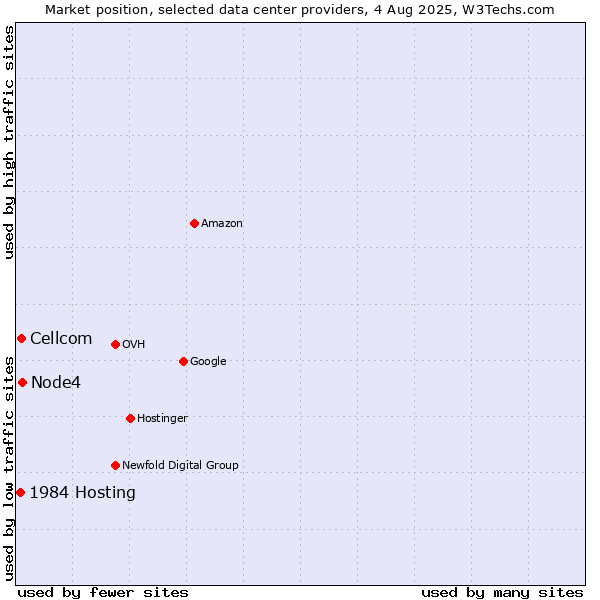 Market position of Node4 vs. Cellcom vs. 1984 Hosting
