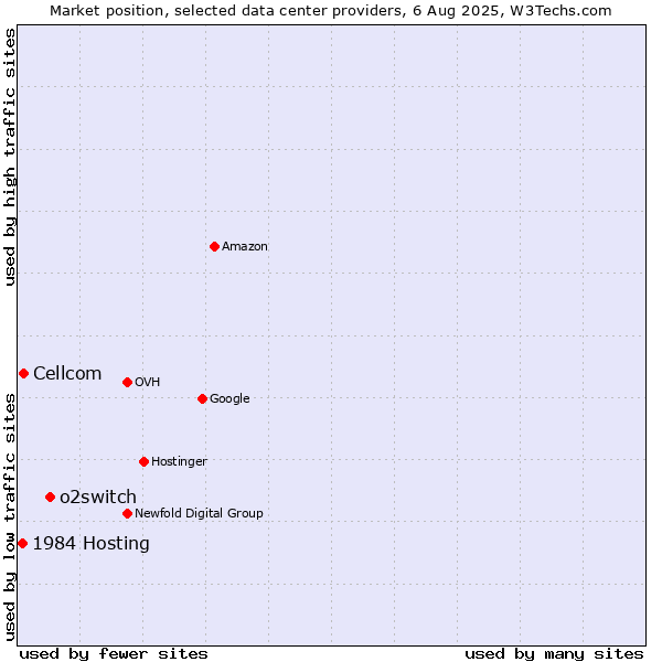 Market position of o2switch vs. Cellcom vs. 1984 Hosting