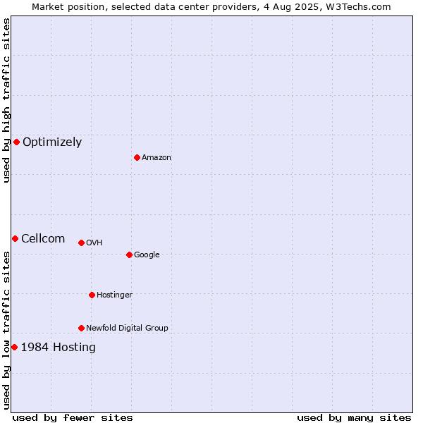 Market position of Optimizely vs. Cellcom vs. 1984 Hosting