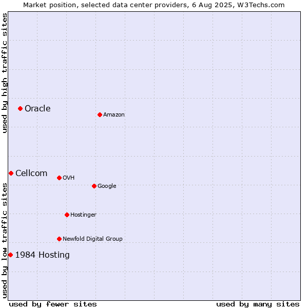 Market position of Oracle vs. Cellcom vs. 1984 Hosting