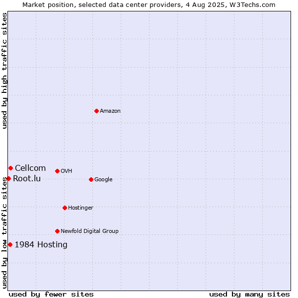 Market position of Cellcom vs. 1984 Hosting vs. Root.lu