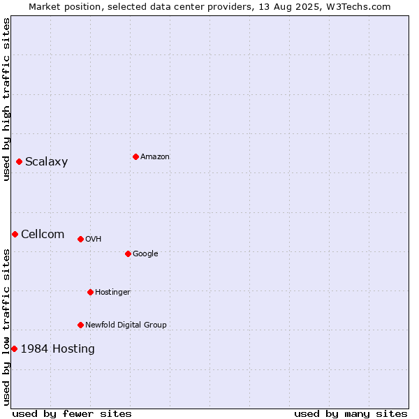 Market position of Scalaxy vs. Cellcom vs. 1984 Hosting