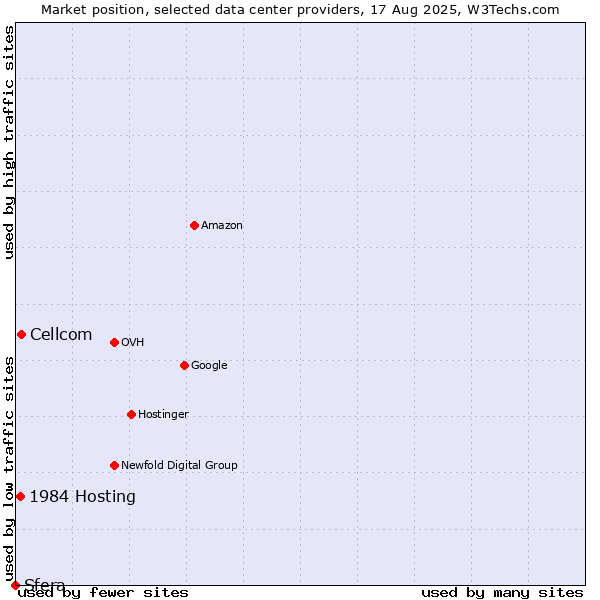Market position of Cellcom vs. 1984 Hosting vs. Sfera