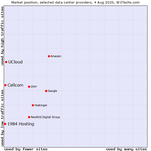 Market position of UCloud vs. Cellcom vs. 1984 Hosting