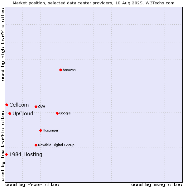 Market position of UpCloud vs. Cellcom vs. 1984 Hosting