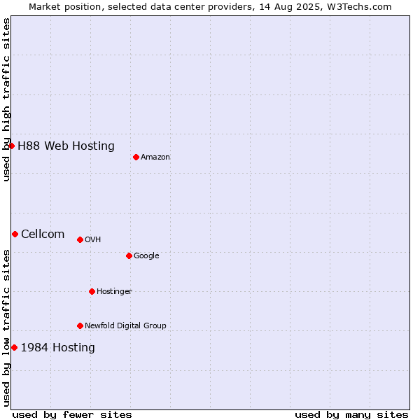 Market position of Cellcom vs. 1984 Hosting vs. H88 Web Hosting