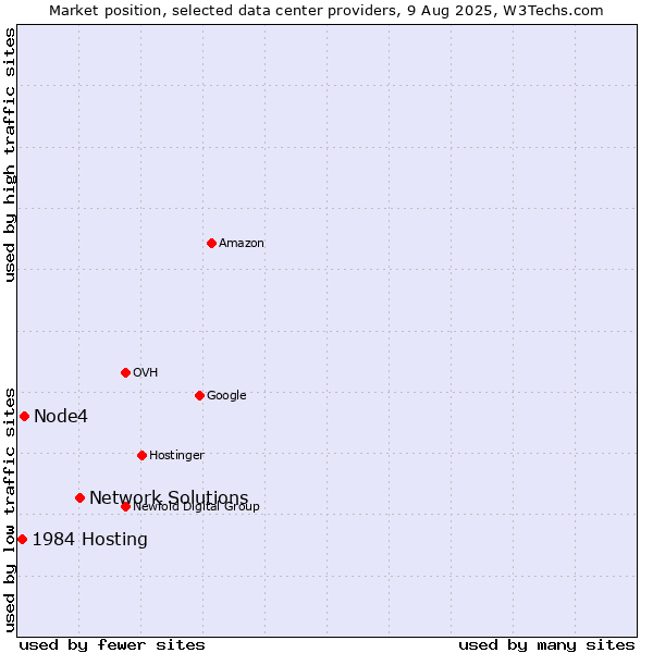 Market position of Network Solutions vs. Node4 vs. 1984 Hosting