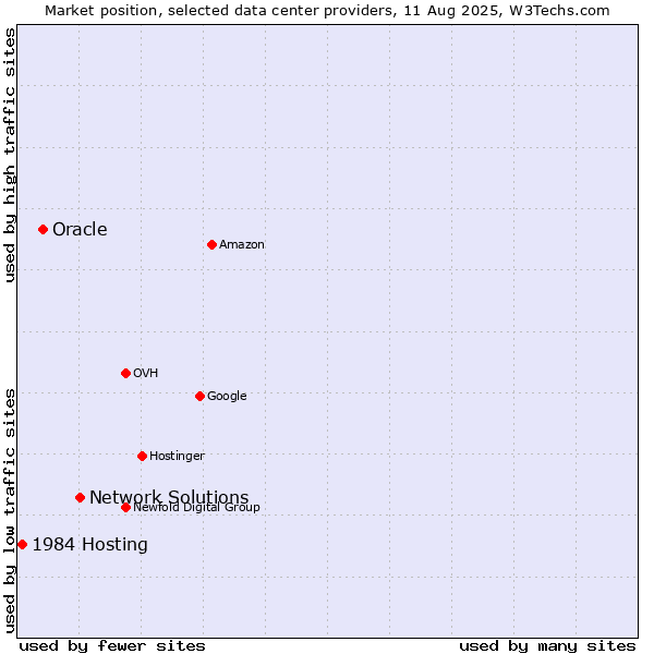 Market position of Network Solutions vs. Oracle vs. 1984 Hosting