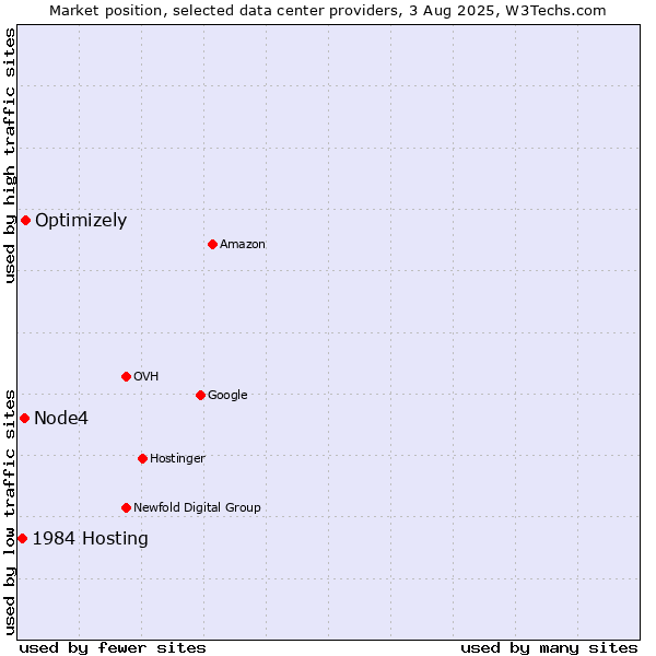 Market position of Optimizely vs. Node4 vs. 1984 Hosting