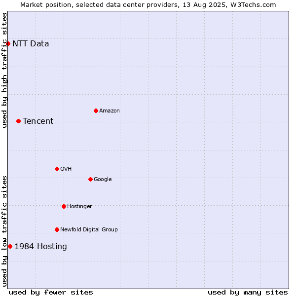 Market position of Tencent vs. 1984 Hosting vs. NTT Data