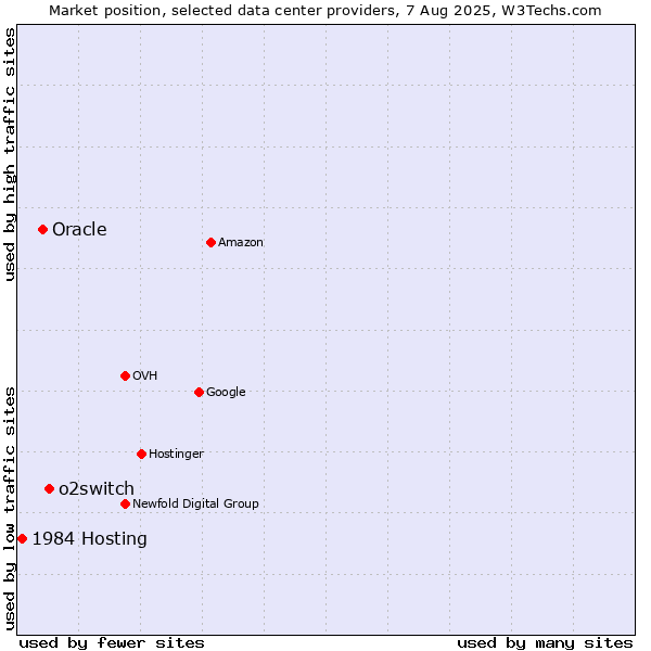 Market position of o2switch vs. Oracle vs. 1984 Hosting