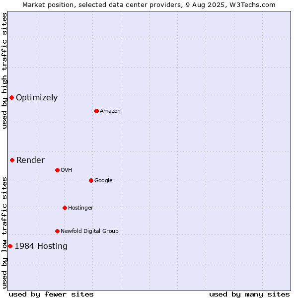 Market position of Render vs. Optimizely vs. 1984 Hosting