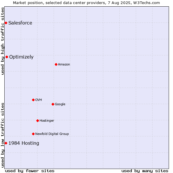 Market position of Optimizely vs. Salesforce vs. 1984 Hosting