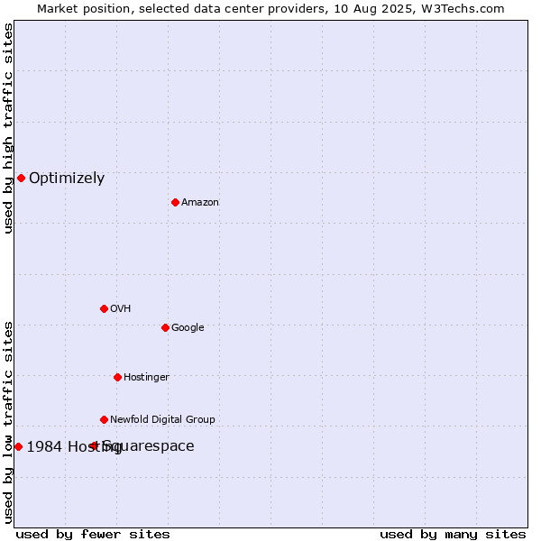 Market position of Squarespace vs. Optimizely vs. 1984 Hosting