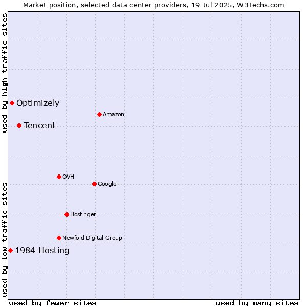 Market position of Tencent vs. Optimizely vs. 1984 Hosting