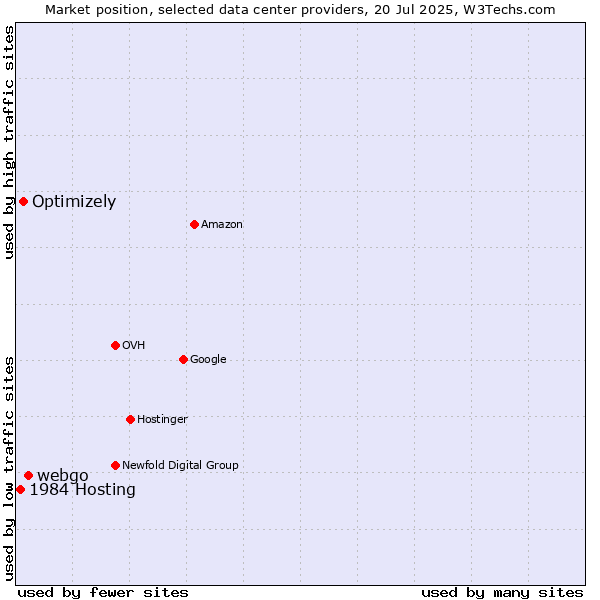 Market position of webgo vs. Optimizely vs. 1984 Hosting