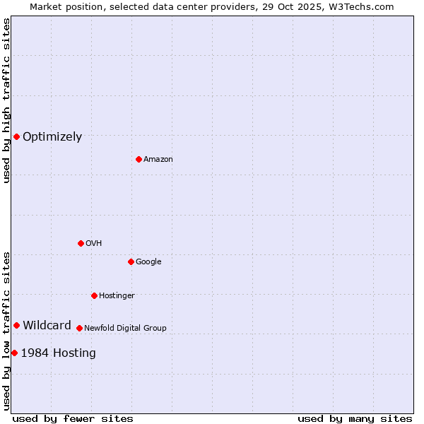 Market position of Optimizely vs. Wildcard vs. 1984 Hosting