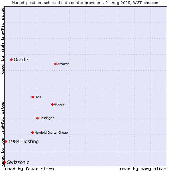 Market position of Oracle vs. 1984 Hosting vs. Swizzonic