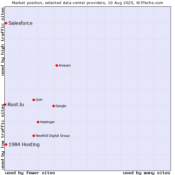Market position of Salesforce vs. 1984 Hosting vs. Root.lu