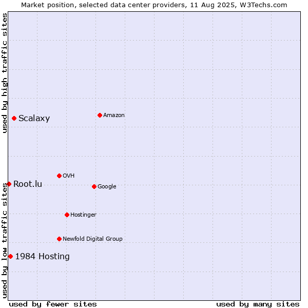 Market position of Scalaxy vs. 1984 Hosting vs. Root.lu