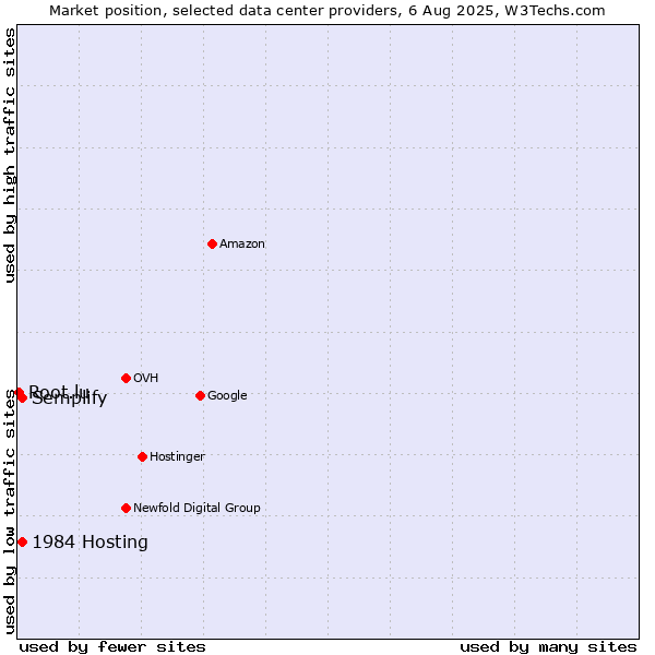 Market position of Semplify vs. 1984 Hosting vs. Root.lu
