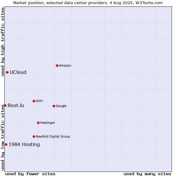 Market position of UCloud vs. 1984 Hosting vs. Root.lu