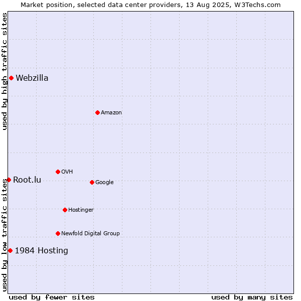 Market position of Webzilla vs. 1984 Hosting vs. Root.lu