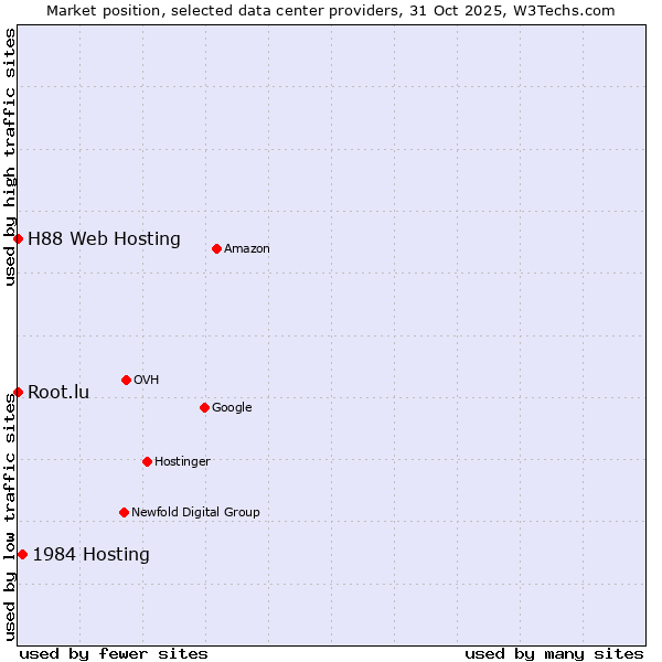 Market position of 1984 Hosting vs. Root.lu vs. H88 Web Hosting