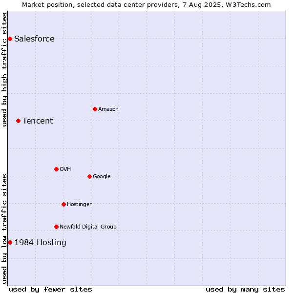 Market position of Tencent vs. Salesforce vs. 1984 Hosting