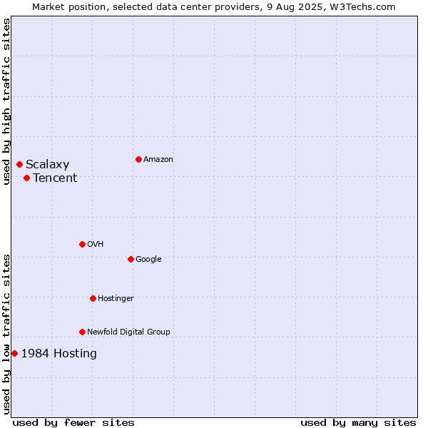 Market position of Tencent vs. Scalaxy vs. 1984 Hosting