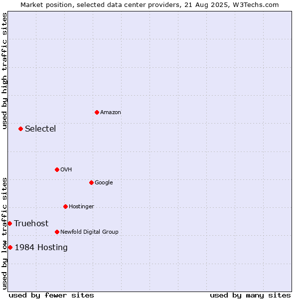 Market position of Selectel vs. 1984 Hosting vs. Truehost