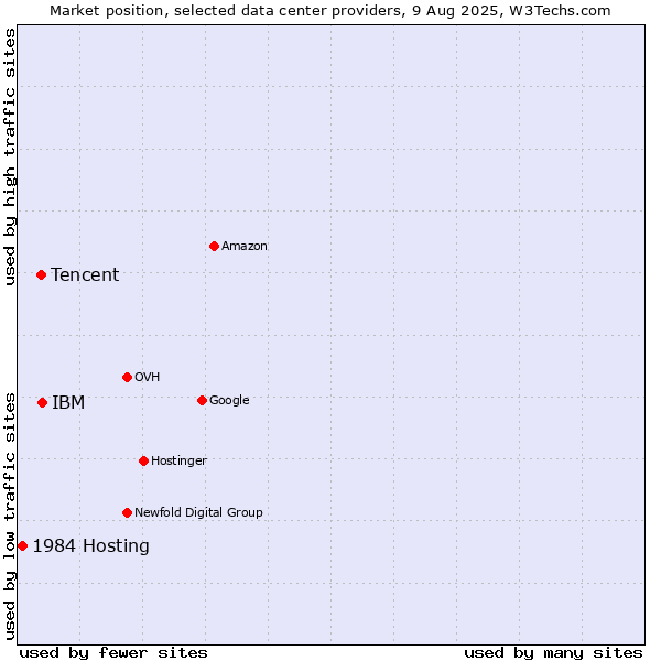 Market position of IBM vs. Tencent vs. 1984 Hosting