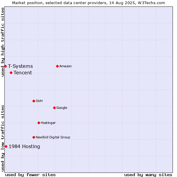 Market position of Tencent vs. 1984 Hosting vs. T-Systems